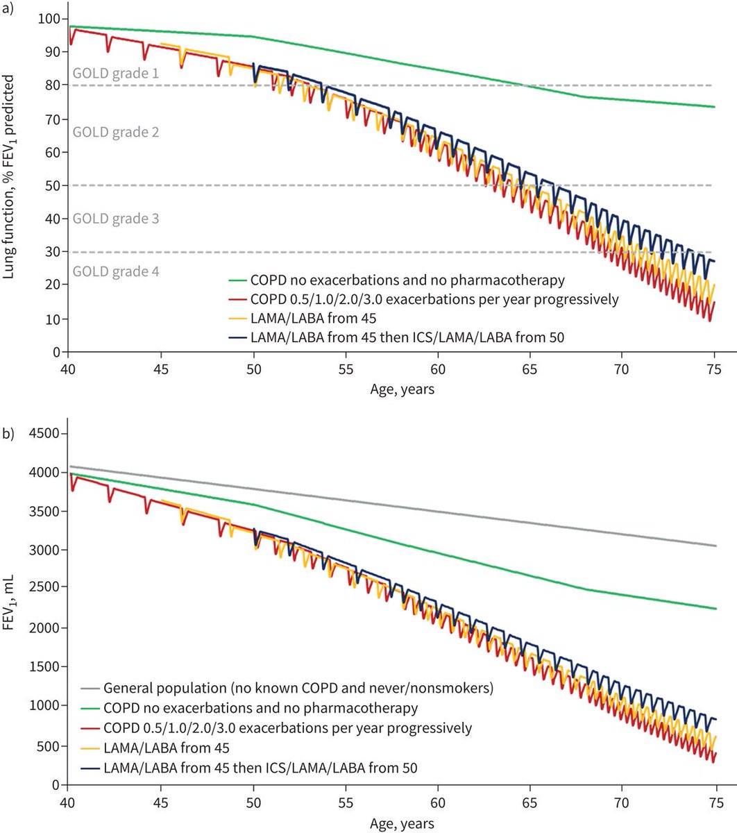 DEPICT-2, a modelling study investigating long-term outcomes for pharmacotherapy in COPD, found that early escalation to ICS + dual bronchodilator triple therapy from dual bronchodilators may result in improved lung function and QoL, and reduced mortality bit.ly/3XjoND5