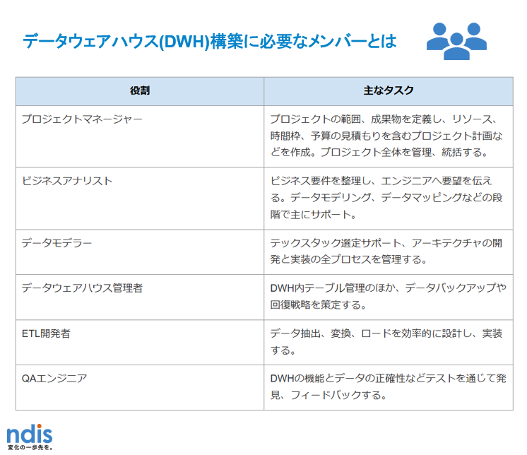 NDISolutions_dx's tweet photo. 🚀 データの力を最大限に引き出すには？🌐
データウェアハウス（DWH）の構築は避けて通れない課題です
しかしそもそもDWHとはどんなしくみ？Domoのブログで最新のDWHトレンドと効率的なデータ管理方法をチェックしましょう！
詳細はこちらの記事へ👉https://t.co/iY7j3ThuAn 📊
#データ活用 #Domo #BI https://t.co/C9NohsNzv4