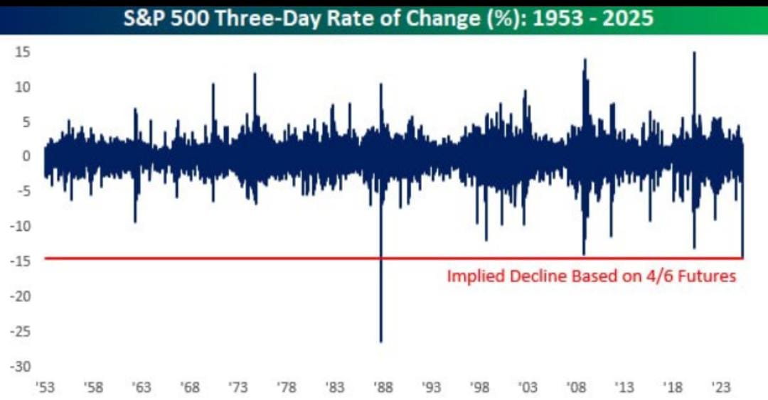 The S&amp;P 500 dropped around 14% over the last 3 trading days.This is one of the biggest declines in history. It’s similar to the 1987 Black Monday crash.