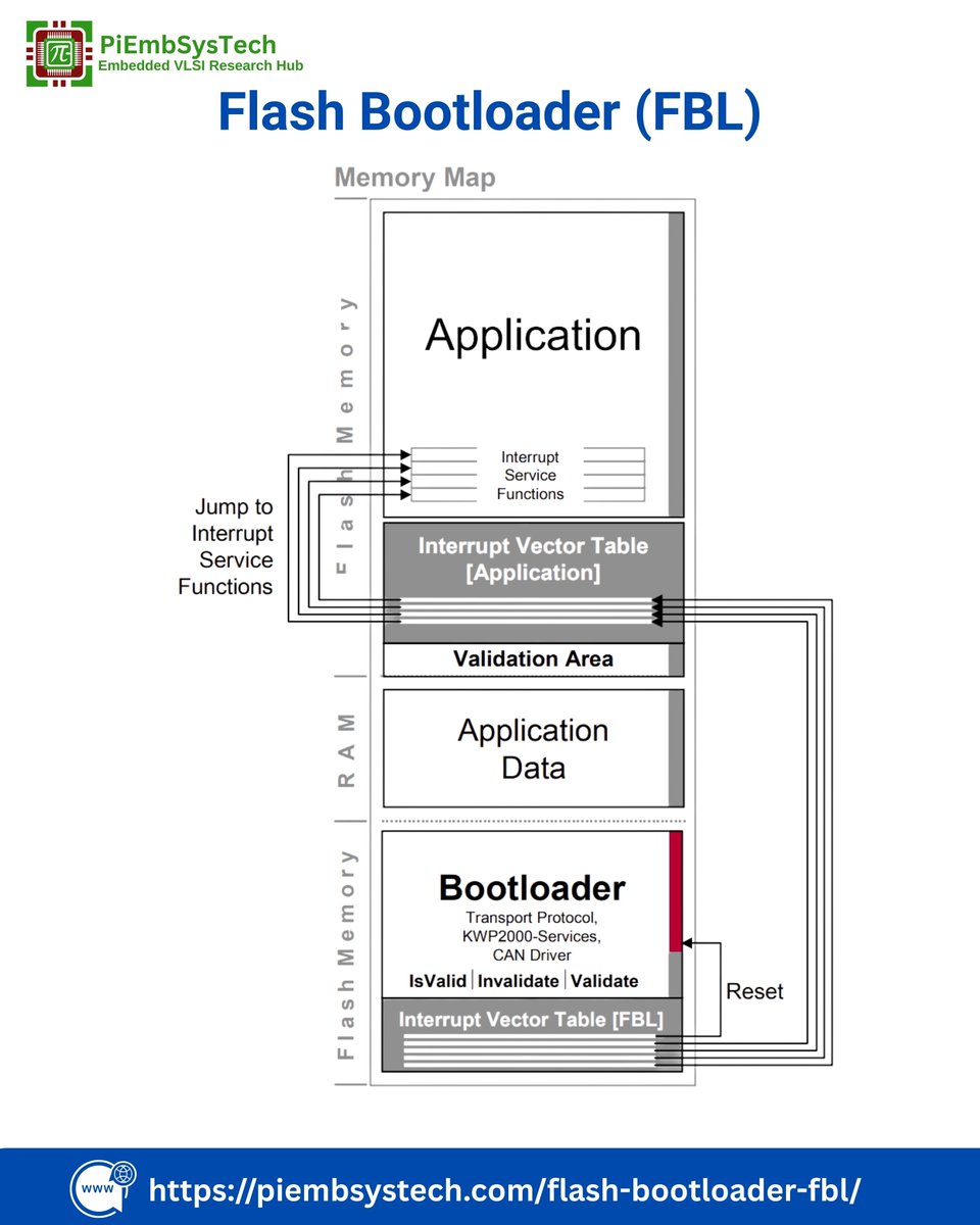 piembsystech's tweet photo. 🚘 What Powers Your Vehicle's Firmware Updates? It’s the Flash Bootloader (FBL)! 
📖 Read Now:
👉 https://t.co/miMafEOpMo 
#FlashBootloader #FBL #AutomotiveSoftware #PiEmbSysTech
#ECUDevelopment #ECUFlashing #OTAUpdate #CANProtocol #DoIP #LINBus
#UDSProtocol #EmbeddedSystems https://t.co/zELplncMh2