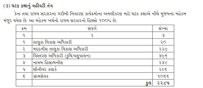 AkhiyaNaren's tweet image. સર, #પંચાયત વિભાગની #ગ્રામસેવકની 1066 જગ્યાનું મહેકમ મંજુર થયેલ છે, તો વહેલી તકે ભરતી કરવામાં આવે, જેથી #કૃષિડિપ્લોમા,  #BRS અને #કૃષિ ના વિધાર્થીને રોજગારી મળીરહે @Bhupendrapbjp
@RaghavjiPatel @bachubhaikhabad @monakhandhar @AKRAKESHIAS1
@gpssb
@YAJadeja