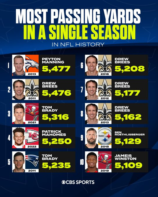 coachmundoreyes's tweet photo. Solo quedan dos QB activos en esta lista de los más productivos en yardas en una temporada. Vía @NFLonCBS @EstadioAbc @BlitzNFLMty https://t.co/nxl4TUFKB4