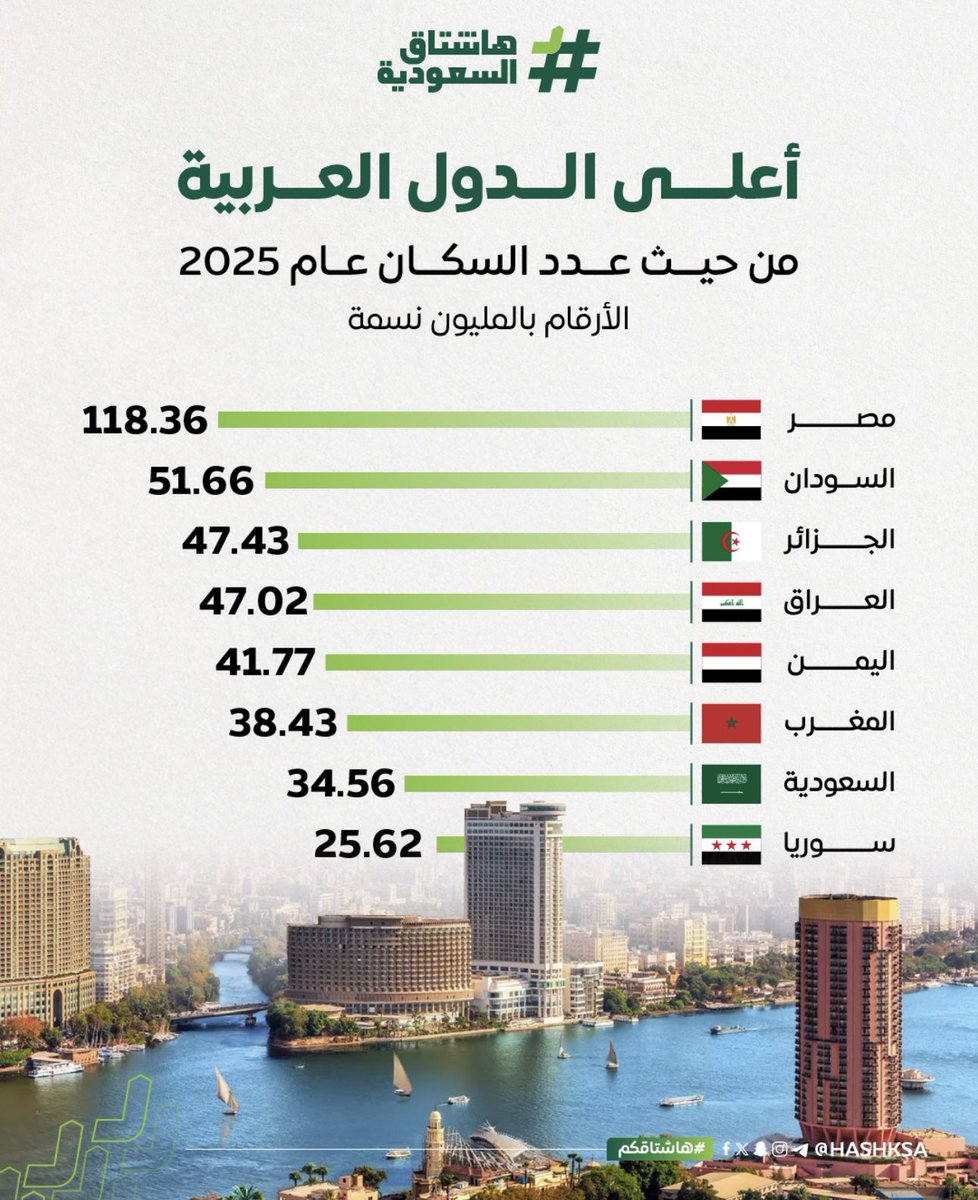 حسب #رؤية_السعودية_2030 بحلول عام 2030 سيصل عدد سكان المملكة من 50 إلى 60 مليون نسمة، 25 مليون منهم سعوديون و25 مليون وافد.