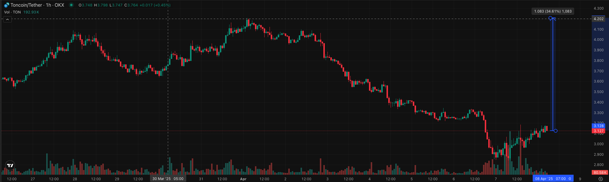 0x99Gohan's tweet photo. I think these hard times will pass pretty soon.

There are some rumors that US tariffs on different countries might be postponed — which is good news for the entire financial market.

And I really hope that happens, because the market has been bleeding for almost two weeks now. Stocks, Forex, and crypto are all suffering.

But this is a time for diamond hands. We’ve got to take the chance!

➜ My choice: Keep loading up on these solid utility plays 👇

◢ $MNT – @Mantle_Official

▸ Solid tech. Mantle’s “Hexagon Pentagon” – 6 strategic pillars is remarkable
▸ Strong support zone
▸ Top 23 on CMC with $2.3B in market cap
▸ Amazing team with strong marketing efforts

➜ I’m loading more in this range. My personal short-term target: 25–50% PnL

◢ $SEI – @SeiNetwork

▸ Sei is getting a Giga Update that could make it 50x faster than Ethereum… potentially the fastest EVM out there
▸ Ranked Top 77 on CMC with a $740M market cap
▸ Over $400M in TVL and still growing
▸ Active wallets on Sei have doubled in just one month

➜ I’m also loading more in this range, aiming for a possible 50–70% PnL

◢ $TON – @ton_blockchain

▸ Yeah, that’s TON… and who doesn’t know about Telegram?
▸ Millions and millions of active users every day
▸ Solid fundamentals
▸ Huge ecosystem and strong partnerships like LayerZero and Jupiter

➜ Loaded at $3.125 with a possible 35–50% PnL in the short term

◢ $ELF - @aelfblockchain 

If u've followed me for a while, u gotta know I'm a bit bias about aelf but for reasons.. 

$ELF is where I protect my capital, while still leaving room for meaningful upside.

▸ It’s not easy to survive over 5 years in this space and ELF did it.
▸ It’s perfectly aligned with the AI narrative that’s driving tech forward.
▸ The launch of @mineaidotfun might just be the catalyst that puts $ELF back on the map.

➜ Loading from $0.23 - $0.24 with possible 20 - 30% PNL

◢ Honorable Mentions

▸ $ARC – @ARCreactorAI
▸ $VRA – @verasitytech
▸ $DEAI – @zero1_labs

And that’s not all, I’m also loading up on 2 more solid utility plays: $AVAX and $NEAR

Stay tuned for my analysis on these two!

Note: All of this is based on my personal insights. NFA.