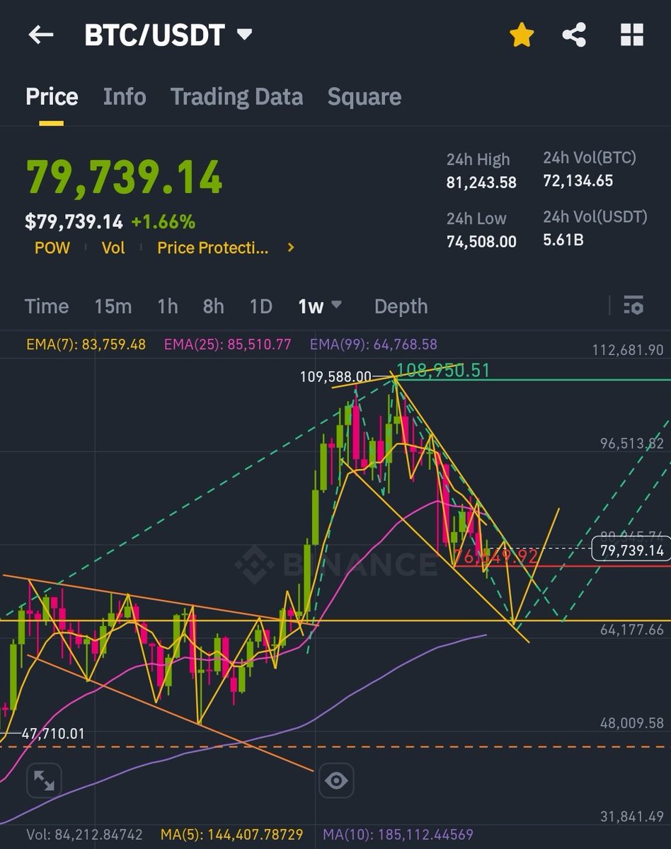 AskToRahulSingh's tweet photo. #Bitcoin Recovered upto $80k now
After,
Crashed out upto $74.5k to Retest & breaks previously Lower-Low point of $76.6k, but it's still under struggling zone of #Downtrend cycle and 24-48 hrs. are still much more crucial to come out from its #FearZone from stability.
Mostly at this situations, Whaler's will be try to create a big trap to again Liquidate the public funds.
So, Always Trade wisely by using #StopLoss at this critical volatile situations and #DYOR, it's #NFA 🙏