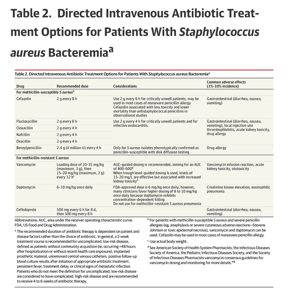 infeccHRUmalaga's tweet photo. Revisión📚🙇🏻‍♀️@JAMA_current MANEJO BACTERIEMIA #Saureus🩸🍇 
🔸Evasión sistema inmune🏃‍♀️
🔸Manejo diagnóstico (bacteriemia complicada, no complicada y persistente)🫀🫁
🔸Escala VIRSTA para ETE si/no💋
🔸Tto. en #MS y #MR (oral o IV💊💉y combinaciones🍸)
🔗🆓https://t.co/tpcWouh6dr https://t.co/zPn4BimgCM