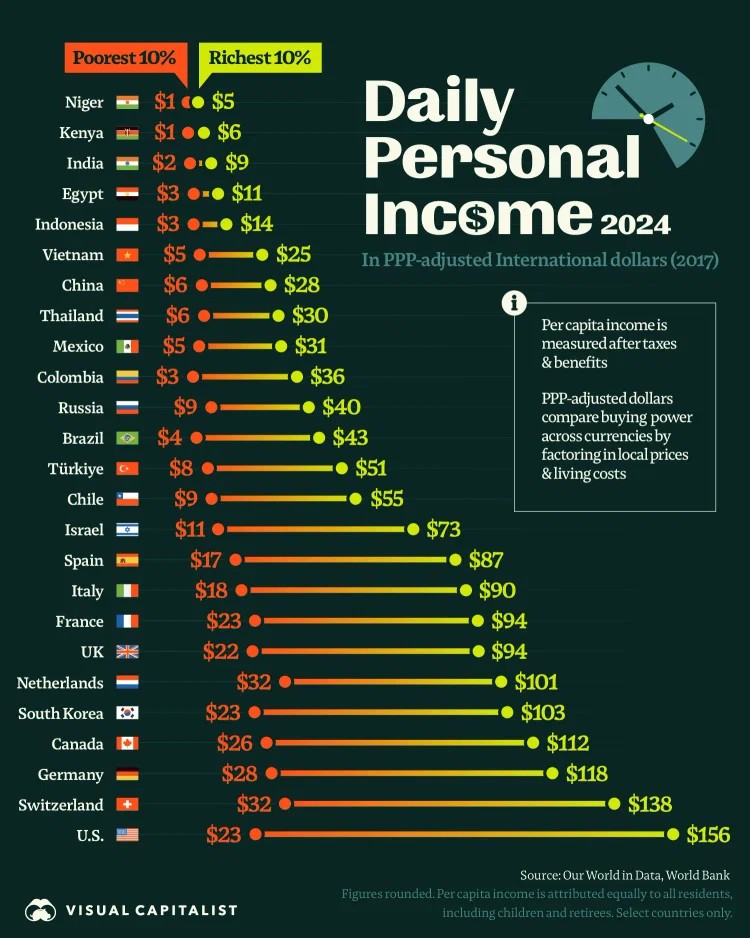 memonabdulqader's tweet photo. Daily Incomes of the Richest and Poorest. https://t.co/UYgteT0FEE