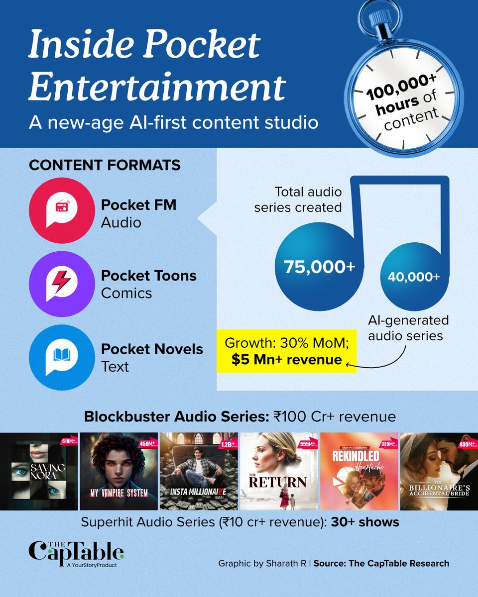 thecaptableco's tweet photo. Blockbusters like #SavingNora and #MyVampireSystem have already crossed Rs 250–300 crore in revenues.

With multilingual and multi-format scaling via AI, Pocket FM believes a Rs 1,000 crore entertainment IP is within reach—and this time, owned entirely by the company. https://t.co/pdxXHRqJzC