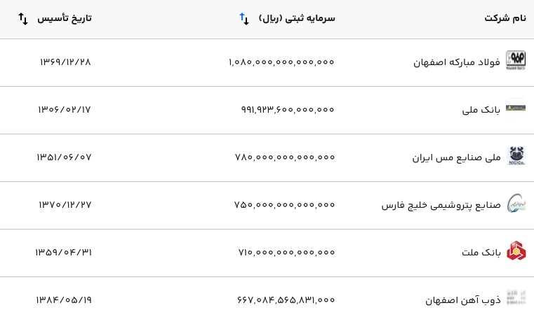 rasmio_com's tweet image. بر اساس دادههای #رسمیو، بیشترین سرمایههای ثبتی در ایران به صنایع مادر، نفت و بانکداری تعلق دارد و بخشهای تولیدی سهم کمی از سرمایهگذاریها دارند. آیا #توافق پیشرو و بهبود وضعیت #تحریم میتواند تغییری در این روند ایجاد کند؟