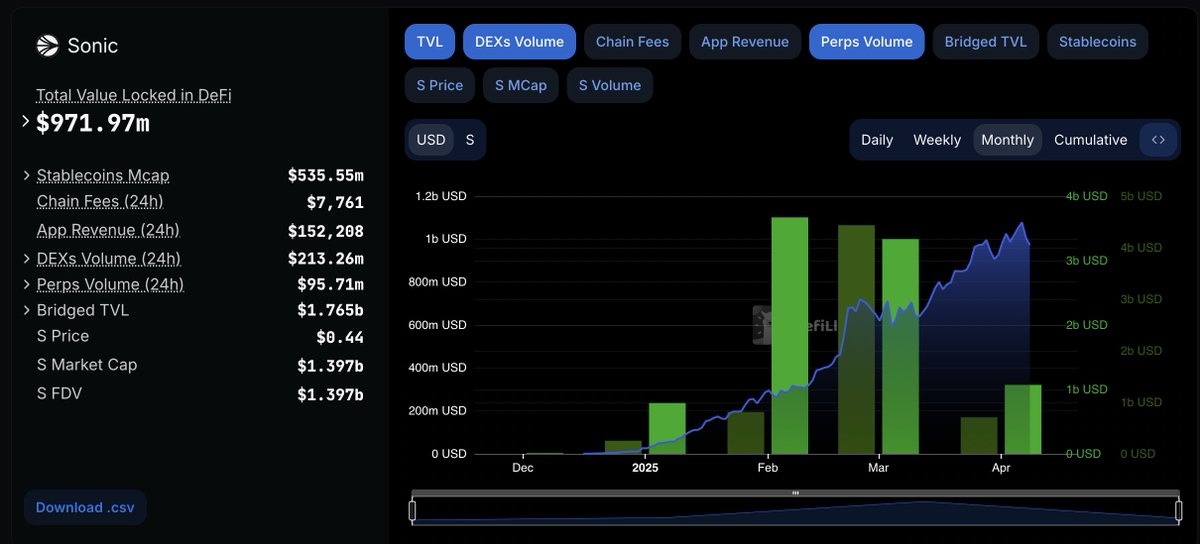 0xCraddy's tweet photo. After rebranding from Phantom $FTM to Sonic $S, @SonicLabs has outperformed hundreds of chains over the past two months - tripling its TVL and achieving a 6x increase in DEX volume.

What a successful rebrand from the team https://t.co/TI49K8tlz3