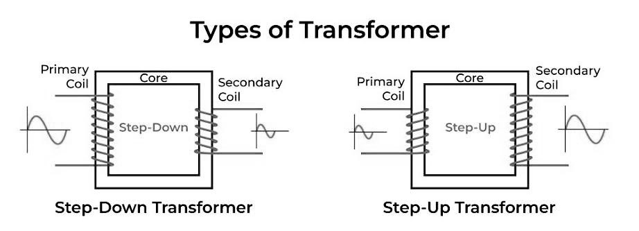 decoding_engg's tweet image. A transformer is a device that changes the voltage of electricity. It can either increase it (step up) or decrease it (step down) keeping the frequency (50Hz or 60Hz) constant.
💡This is super useful because different devices need different voltages to work properly.
🚨Think of…