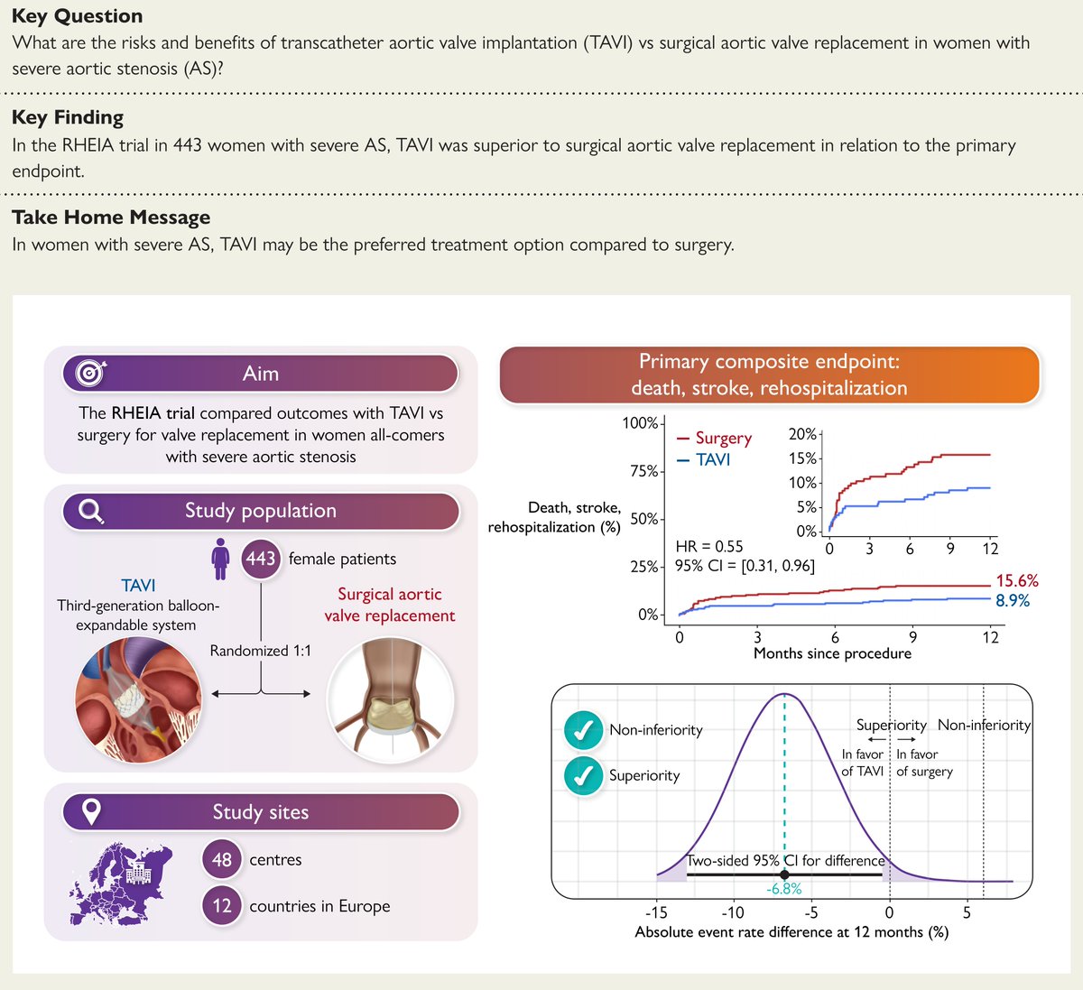 European Society of Cardiology Journals (@esc_journals) on Twitter photo Among women with severe aortic stenosis, the incidence of the composite of death, stroke, or rehospitalization at 1 year was lower with TAVI than with surgery. Discover the results of the RHEIA trial 👉 ow.ly/KXzG50VvjAh
<a href="/RoccoMontone/">Rocco Montone</a> <a href="/ehj_ed/">EHJ Editor-in-Chief</a> #TAVI Among women with severe aortic stenosis, the incidence of the composite of death, stroke, or rehospitalization at 1 year was lower with TAVI than with surgery. Discover the results of the RHEIA trial 👉 ow.ly/KXzG50VvjAh
<a href="/RoccoMontone/">Rocco Montone</a> <a href="/ehj_ed/">EHJ Editor-in-Chief</a> #TAVI