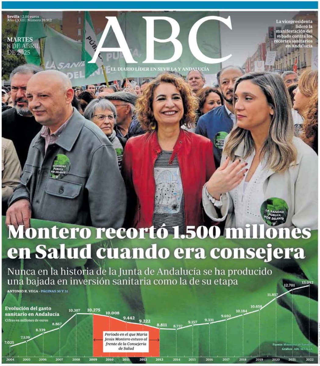 🔴 ÚLTIMA HORA | Montero recortó 1.500 millones en Salud cuando era consejera en Andalucía.
#LasMentirasDeMontero