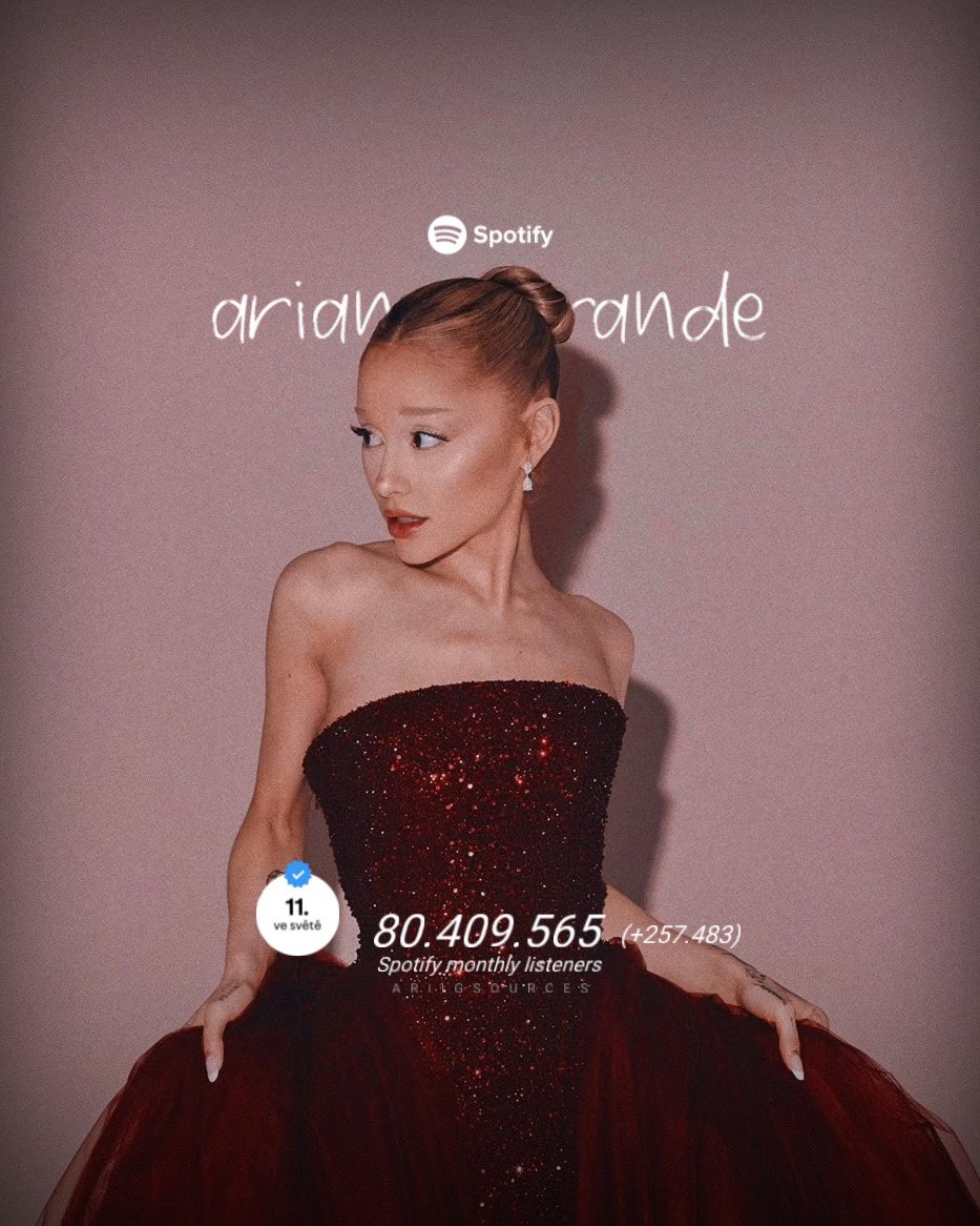 #11 (=) Ariana Grande has 80.409.565 Spotify monthly listeners (+257.483).