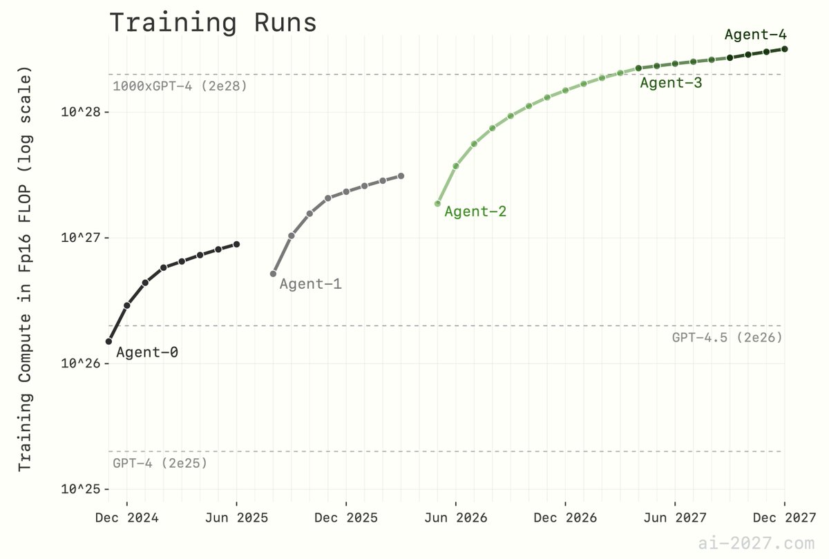AI 2027 features 100M H100-equivalents, 10^28 FLOP models (1000xGPT-4), and 300K AI copies running at 50x human speed by the end of 2027. Takeaways from the compute forecast behind these predictions. 1/7🧵
