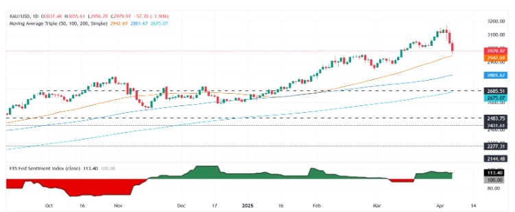 Aishafx247's tweet photo. #Gold tumbles under $3,000 as US #Dollar dominates as #trade war tensions grow
Support    : 2970/2950
Resistance : 3020/3050

https://t.co/YsNECz2ahc
Join my group for complete trade analysis
#endeks #bist100 #viop30 #XAUUSD #XAGUSD #ekonomi #xbank #ithalat #usdtry #eurtry https://t.co/1ALzrqyut7