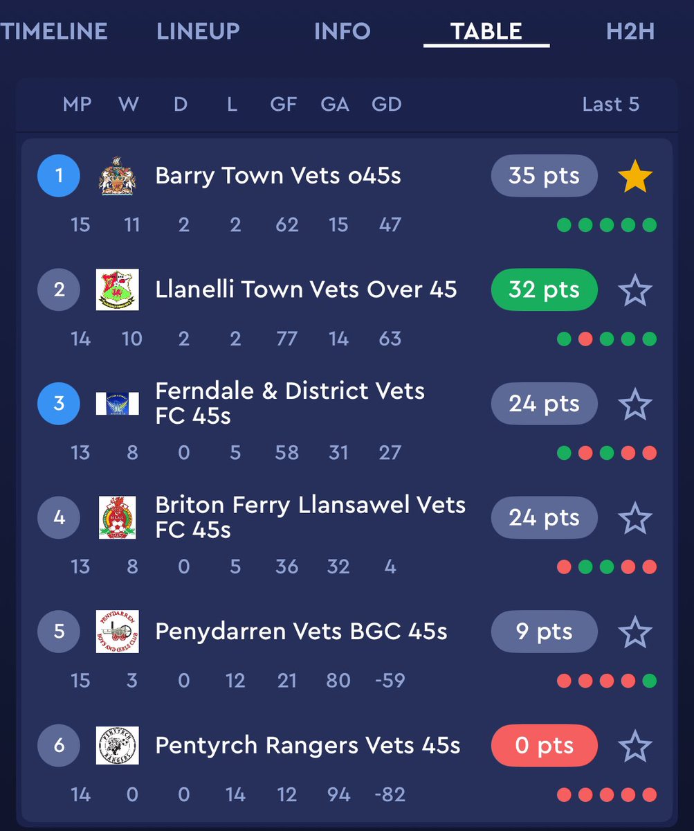 Barry Town Over 40’s & Over 45’s (@town_40) on Twitter photo A fine team performance, and a hat-trick from Aldridge sees us win our final league game v <a href="/ferndale_s/">Ferndale & District Vets Over 40/45s Football Team</a> 6-2.
Currently we stand top, but with games still to play the outcome is yet to be decided.
Goals:
Fergie ⚽️
RTG ⚽️
Aldridge ⚽️⚽️⚽️
Blandon ⚽️
#barrytownunited 💛💙 A fine team performance, and a hat-trick from Aldridge sees us win our final league game v <a href="/ferndale_s/">Ferndale & District Vets Over 40/45s Football Team</a> 6-2.
Currently we stand top, but with games still to play the outcome is yet to be decided.
Goals:
Fergie ⚽️
RTG ⚽️
Aldridge ⚽️⚽️⚽️
Blandon ⚽️
#barrytownunited 💛💙