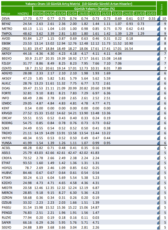BilancoAnaliz34's tweet image. 🟢  Yabancı Oranı 10 Günlük Artış Matrisi   (10 Gündür Sürekli Artan Hisseler) ;

#borsa #bist100 #endeks #viop #bofa #temettü #halkaarz #deva #beyaz #metro #tmpol #avod #ebebk #orge #akfgy #begyo #fzlgy #ozatd #adgyo #aksgy #alklc #doas #forte #ınfo #ızmdc #kent #krvgd #orcay…