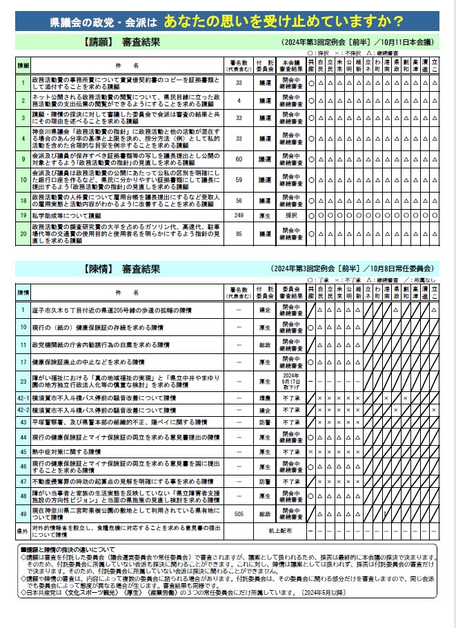 nanako_jcp's tweet image. 【必見🙂議会のリアル】
2025年第一回定例会 陳情請願意見書審査結果
3月、議会最終日の採決結果です。ご覧になった多くの方が顔を顰(しか)め、首をかしげる結果です。
政治刷新は地方からも✨