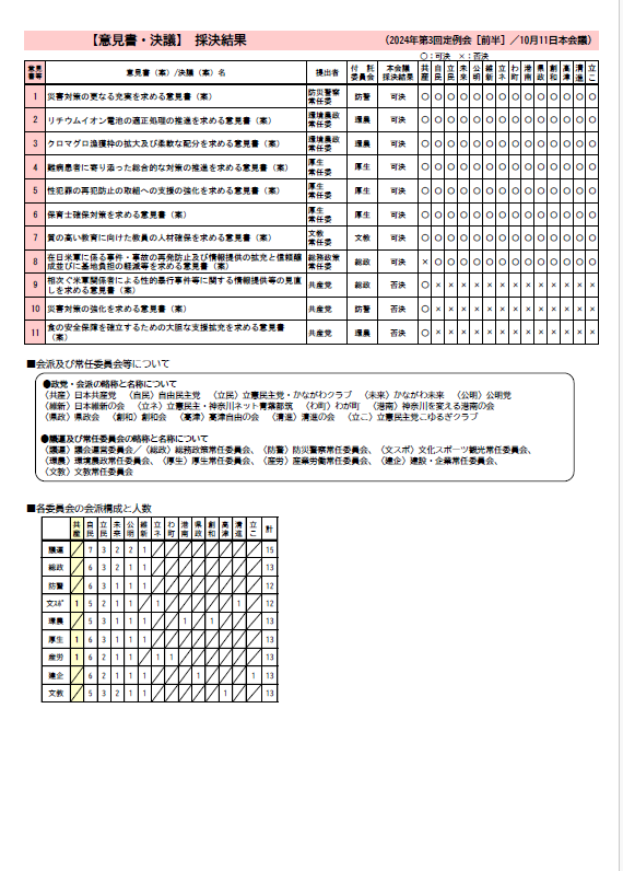 nanako_jcp's tweet image. 【必見🙂議会のリアル】
2025年第一回定例会 陳情請願意見書審査結果
3月、議会最終日の採決結果です。ご覧になった多くの方が顔を顰(しか)め、首をかしげる結果です。
政治刷新は地方からも✨