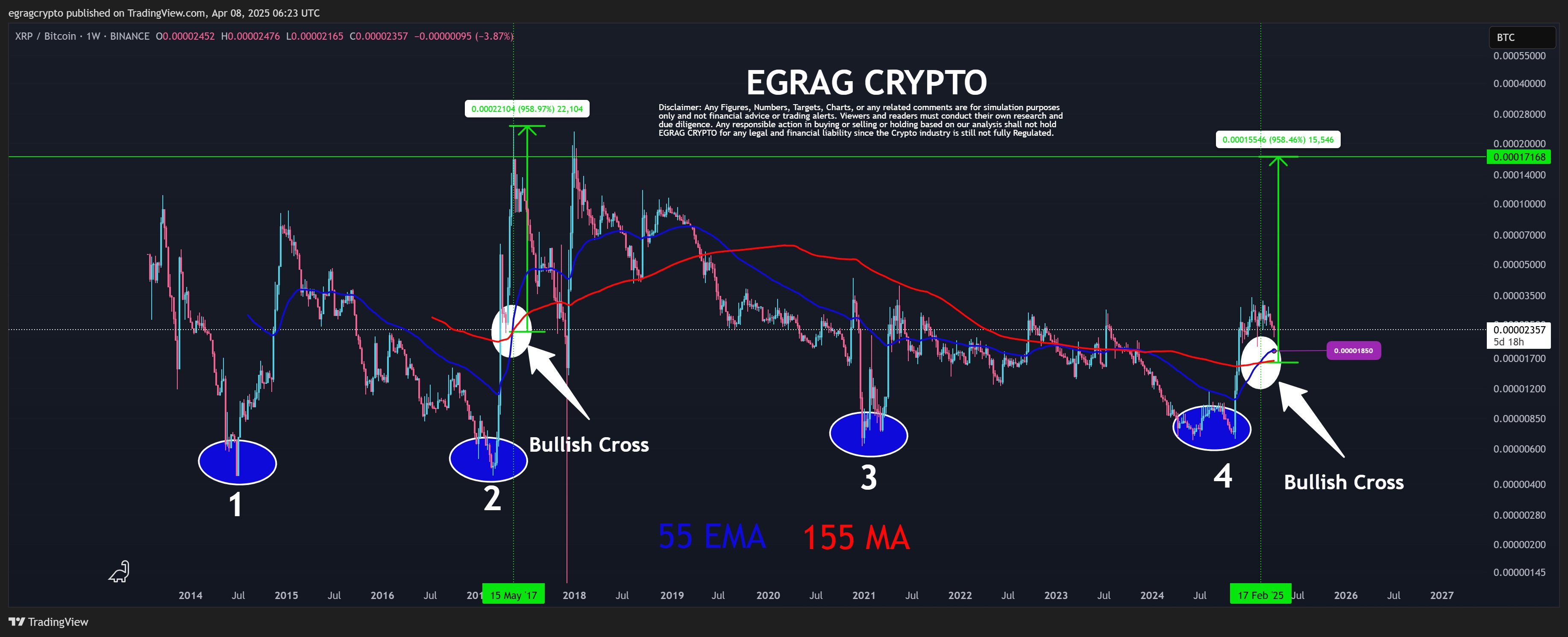 XRP/BTC Price Chart