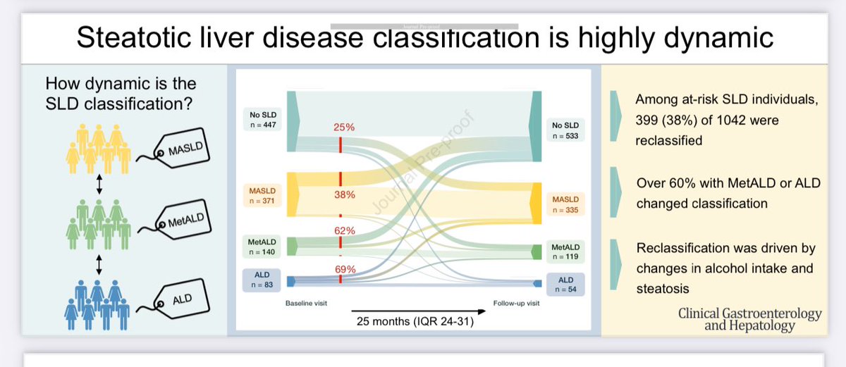 1042 people with at risk Steatotic Liver Disease- 38% are reclassified when reassessed in 2 years! 

Over 60% with MetALD/ALD and 38% with MASLD change subclass

SLD is a dynamic spectrum 👉 people should be reassessed- ALCOHOL AND CMRF! 

cghjournal.org/article/S1542-…