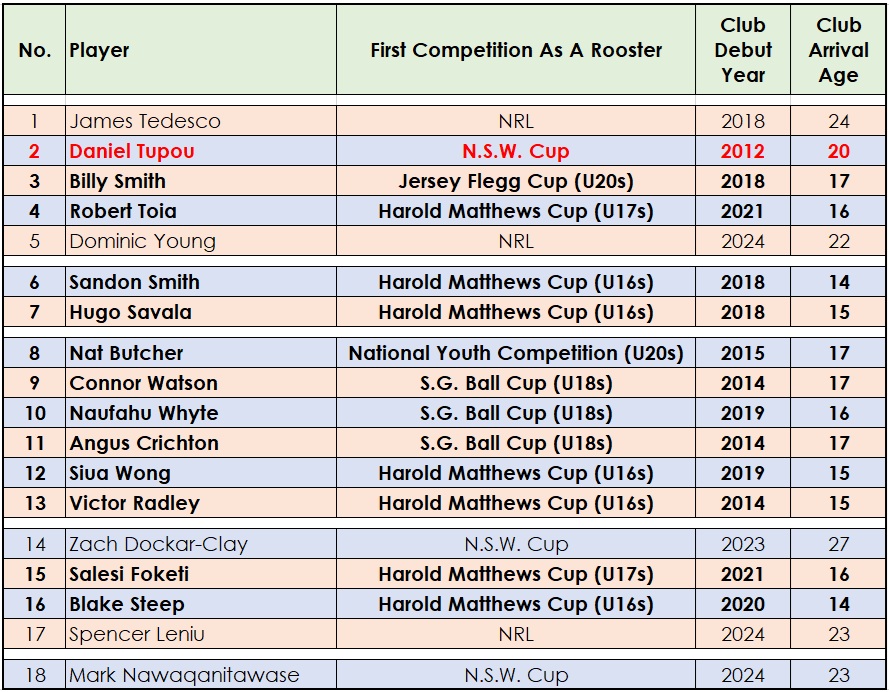 Katzo60's tweet photo. 12 of the 17 @sydneyroosters players chosen for Round 6 of the @NRL, including their entire starting pack and halves, have all been with the Roosters prior to turning 18 years of age

A 13th, Daniel Tupou, has never played NRL anywhere else and is in his 14th season with the Club https://t.co/bnlgfdIUxF