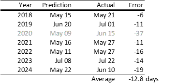 ecwolf's tweet photo. Added a correction factor of 13 days this year, based on previous models' consistently early predictions: https://t.co/yt6iXit3W5