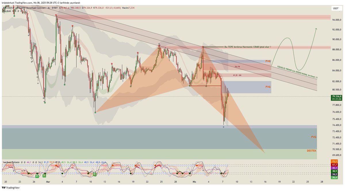 Ya Düşer ; Ya Çıkar..

#btc 4 Saatlik Grafik..

#bitcoin #eth #altcoin #hot #doge #floki #vanry #xrp #ada #dot #shiba #avax #inj #mina #1inch #tlm #reef #atom #arb #rdnt #rndr #spell #snx #clv #waves #matic #apt #sui #near #trx #bttc #op #jup #bnb