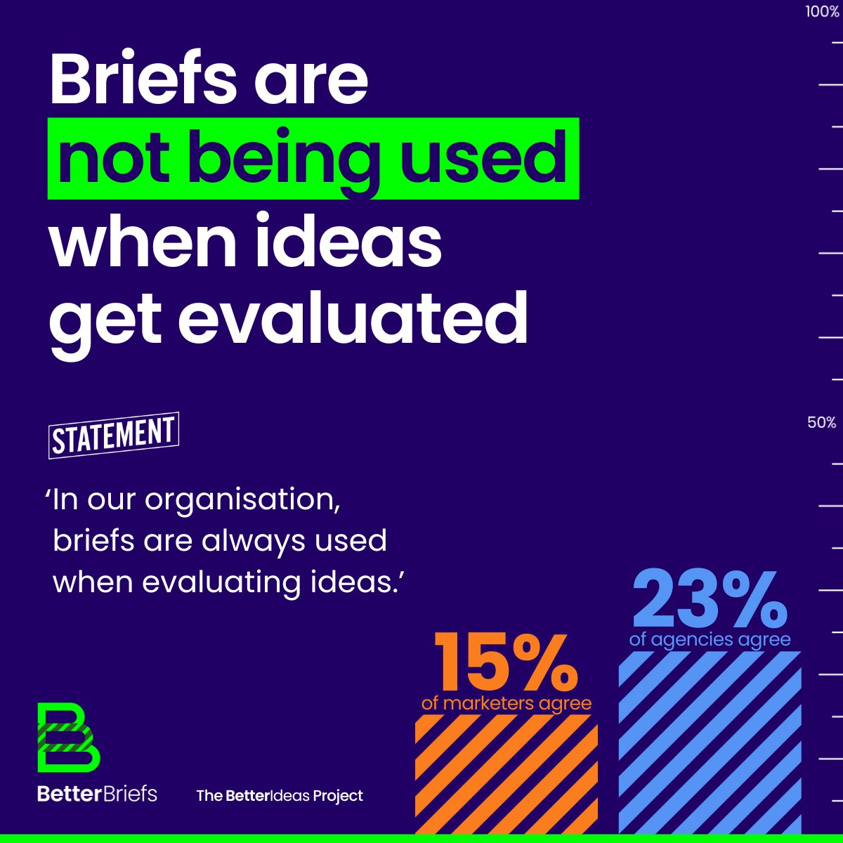 The brief isn’t just a starting point—it’s a decision-making tool.

It’s about whether the idea solves the strategic challenge in the brief.

It’s about how well the idea taps into the target audience, fits the brand, and delivers on the objectives set.