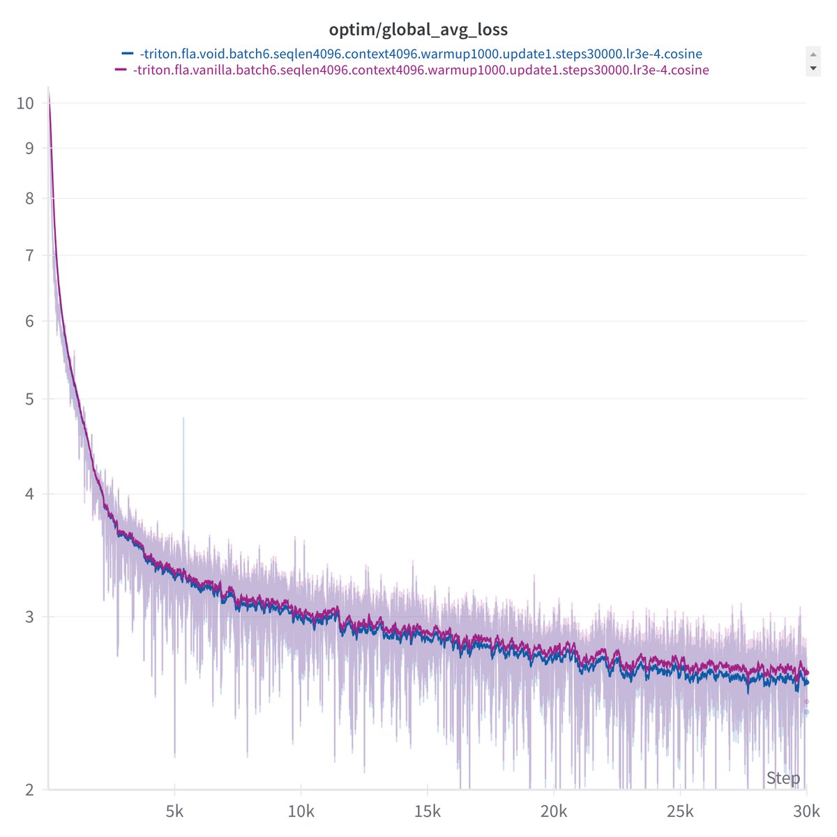 zmkzmkz's tweet image. hey guys, I am REALLY desperate for GPUs right now, and I need to scale these results up. I cannot disclose the idea right away, but if anyone here can confirm to lend me at least 8xA100 for ~1-2 weeks we can work together. I promise if these results hold, it will be huge. Lmk 🙏