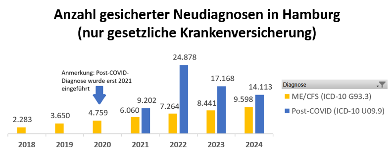 Laut Kassenärztlicher Vereinigung Hamburg wurden in der Hansestadt in 2024 ca 9.600 neue ME/CFS- und  14.100 neue Post-COVID-Diagnosen gestellt. 

Das entspricht 2,5% bzw. 4,0% der gesetzlich Versicherten in Hamburg! (Bezogen auf die Anzahl gesetzlich Versicherter in 2023.)
1/