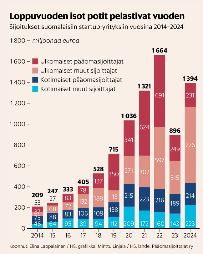 Vuoden 2024 tilastot sijoituksista 🇫🇮 startupeihin näyttävät kivalta - paluu isoihin kierroksiin. Samalla: tilastot näyttäisivät surkeilta ilman joulukuun viikkoa, jolloin Hostaway, Oura ja Iceye kertoivat  jättipotista. Ne toivat potista puolet, 700 M€
hs.fi/visio/art-2000…