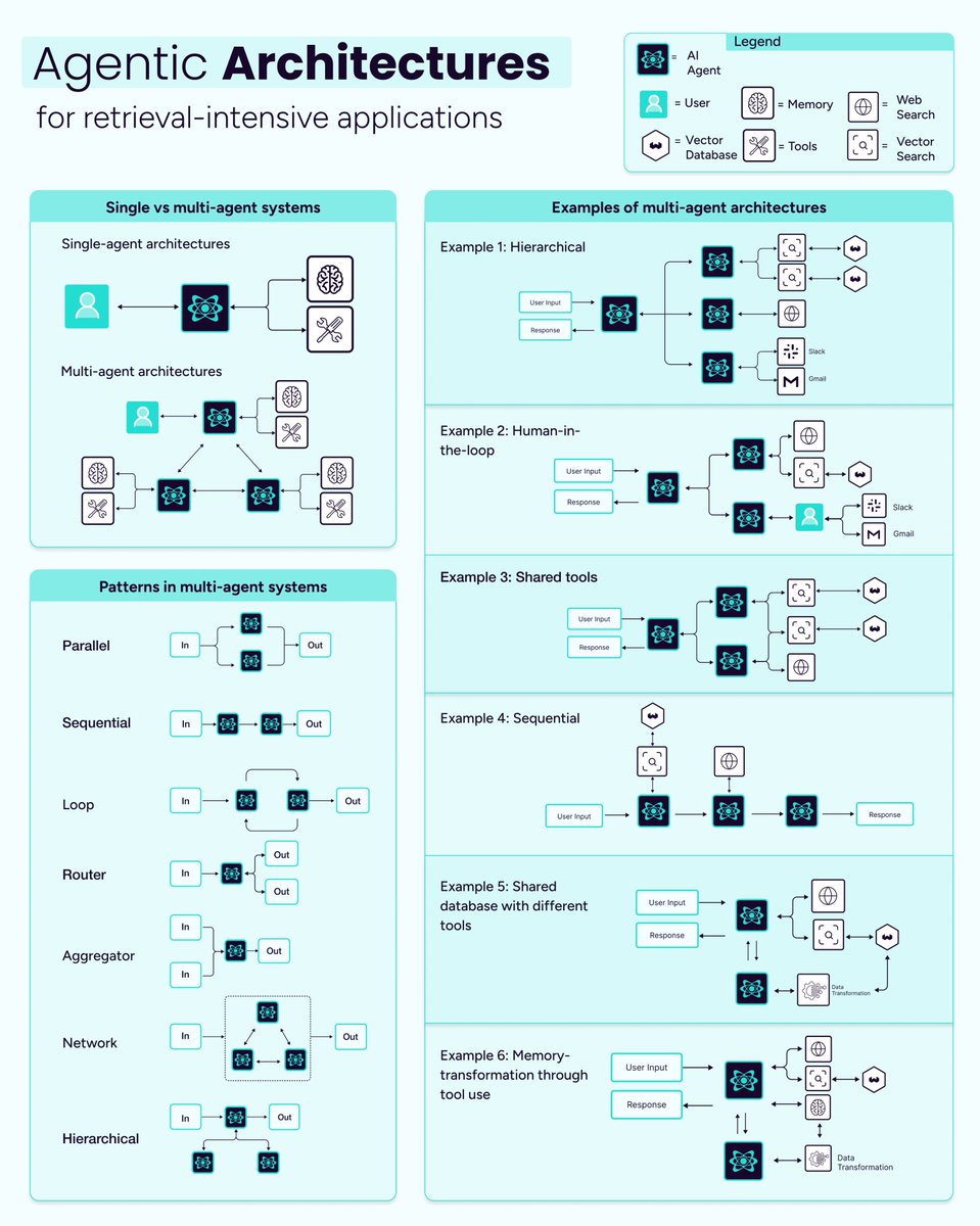 victorialslocum's tweet image. Multi-agent architectures are the FUTURE 

Here are 6 different types:

𝟭. 𝗛𝗶𝗲𝗿𝗮𝗿𝗰𝗵𝗶𝗰𝗮𝗹 (𝗩𝗲𝗿𝘁𝗶𝗰𝗮𝗹) 𝗔𝗿𝗰𝗵𝗶𝘁𝗲𝗰𝘁𝘂𝗿𝗲
A supervisor agent orchestrates multiple specialized agents.
𝘌𝘹𝘢𝘮𝘱𝘭𝘦: 
• One agent retrieves information from internal data…