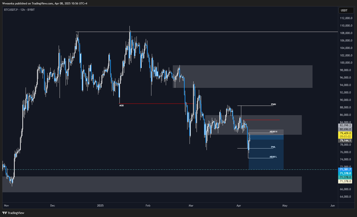 tradedevils's tweet photo. $Btc - by Sensei Wonka🔥

~Bitcoin remains in downtrend as long as it is below 84.7k~ https://t.co/RvkuX5pqL5