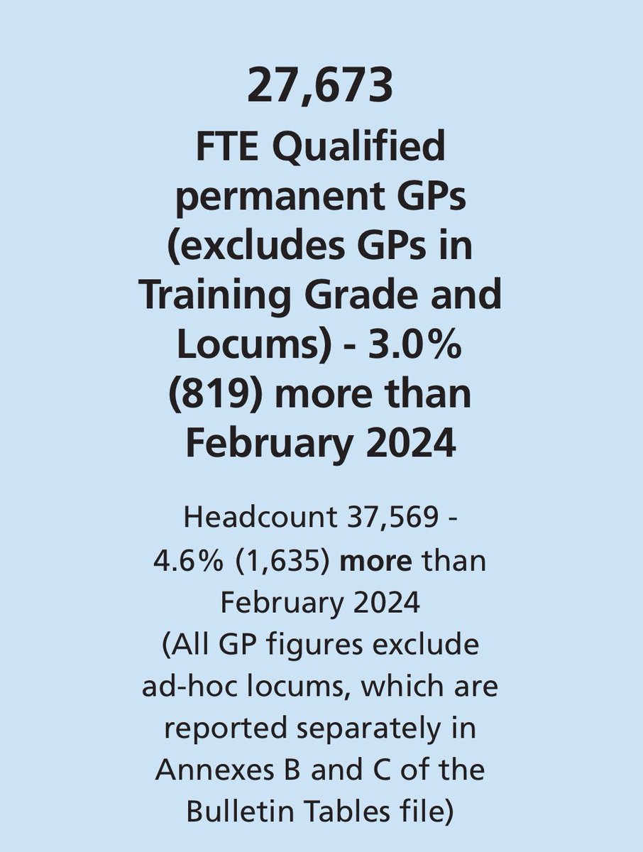 Dr Steve Taylor (@drstevetaylor) on Twitter photo <a href="/wesstreeting/">Wes Streeting</a> This is some good news for a change but the full-time equivalent number is 851
But there are 900 fewer FTE Adhoc Locums uncounted in the most recent figures
But more employment is good news just 7000 more to go to reach the numbers projected as needed 2015
Thanks <a href="/wesstreeting/">Wes Streeting</a> <a href="/wesstreeting/">Wes Streeting</a> This is some good news for a change but the full-time equivalent number is 851
But there are 900 fewer FTE Adhoc Locums uncounted in the most recent figures
But more employment is good news just 7000 more to go to reach the numbers projected as needed 2015
Thanks <a href="/wesstreeting/">Wes Streeting</a>