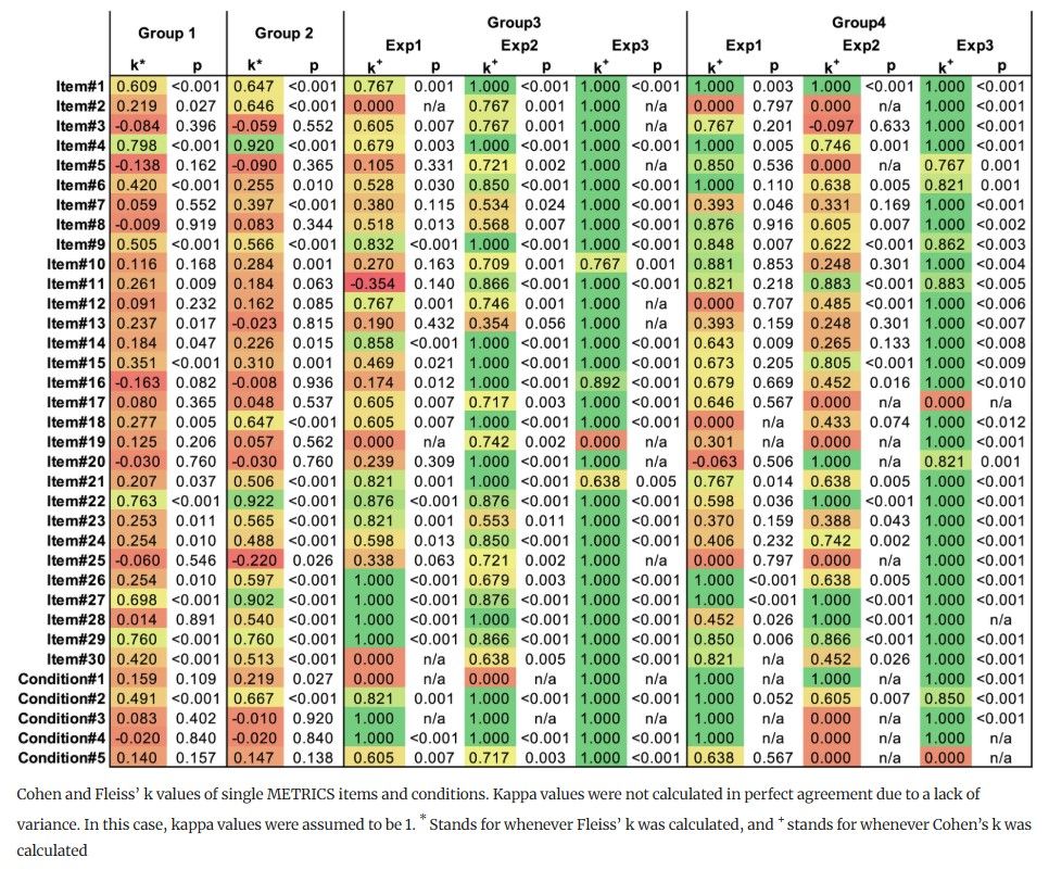 European Radiology (@eurradiology) on Twitter photo Standardization and resources can help improve reproducibility and usability.
A #EuropeanRadiology study on the METRICS #radiomics score found that intra-rater reliability was generally good, but inter-rater reliability was low, even with training. (<a href="/Tugba_Akinci_MD/">Tugba Akinci D'Antonoli</a> et al., Standardization and resources can help improve reproducibility and usability.
A #EuropeanRadiology study on the METRICS #radiomics score found that intra-rater reliability was generally good, but inter-rater reliability was low, even with training. (<a href="/Tugba_Akinci_MD/">Tugba Akinci D'Antonoli</a> et al.,