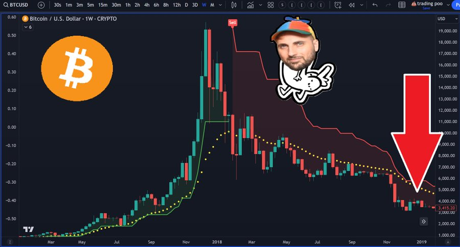 💛💚💙 This is what the linear Bitcoin chart looked like in 2018, when I ...