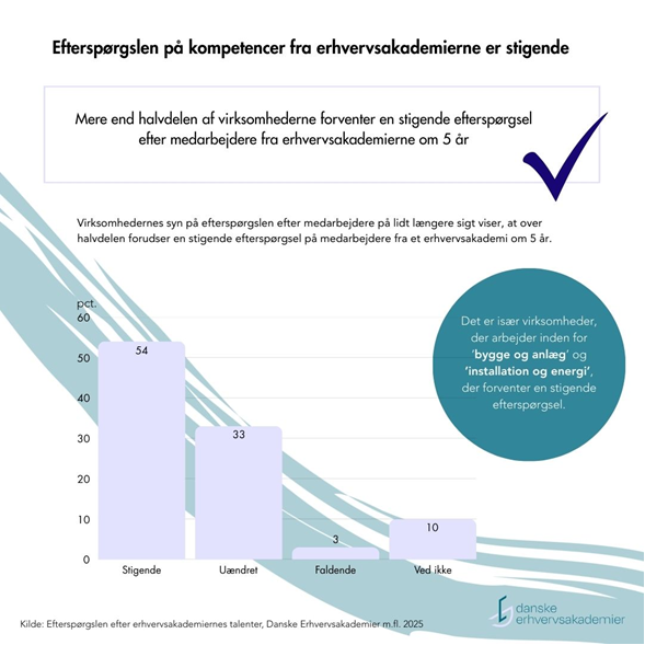 Sneak-peek på ny analyse: 54% af industri- og anlægsvirksomheder forventer en stigende efterspørgsel på erhvervsakademiernes dimittender i løbet af de næste 5 år. Analyse i samarbejde med <a href="/DanskIndustri/">DI - Dansk Industri</a> og <a href="/TEKNIQdk/">TEKNIQ</a> #dkpol #uddpol