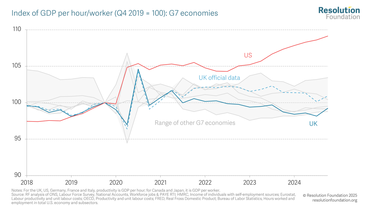 New research out from me today: why has Britain experienced so little productivity growth in recent years? And why (at least up until now) has the US has performed so much better?

Spoiler: it’s not just tech companies and energy prices 🧵