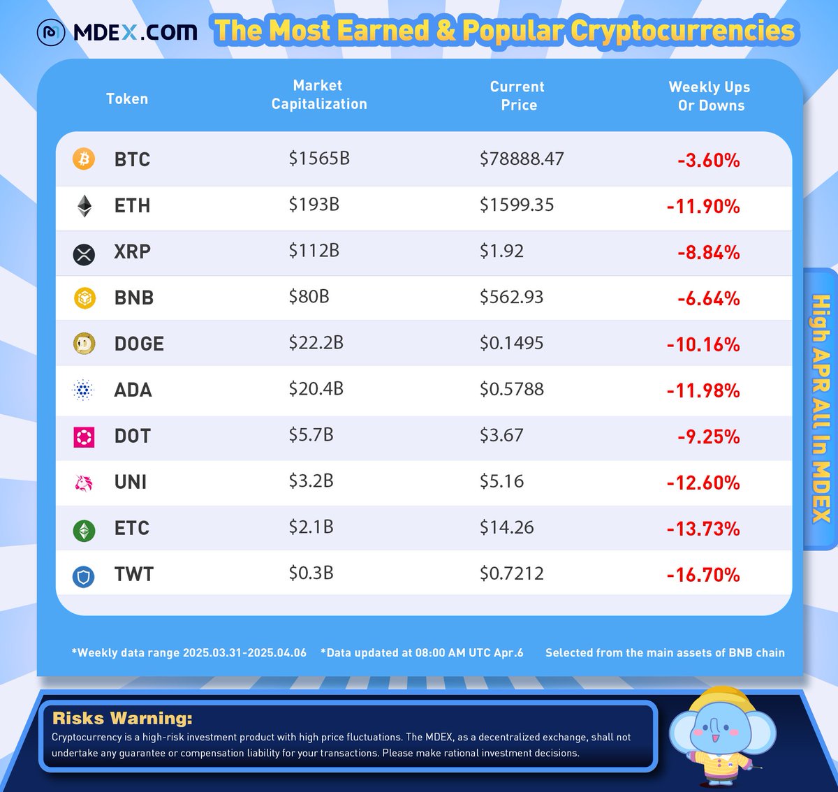 📈Check out the "Most Earned &amp; Popular Major #Cryptocurrencies Ranking" with the highest #APR on MDEX.com on #BNBChain from Mar 31-Apr 6.    

💜Stay tuned to <a href="/Mdextech/">Mdex.com</a> for more updates on #Cryptocurrencies.    

#BTC #ETH #BNB #XRP #ADA