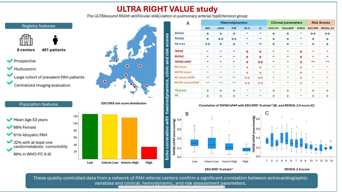 EACVI President (@eacvipresident) on Twitter photo From #EHJIMP: Feasibility & clinical correlations of standard #EchoFirst variables in #PAH?
📊 401 prevalent PAH pts studied
🔹 All RV metrics (RA/RV size, TAPSE, FAC, 2D strain, TAPSE/sPAP) --> feasible 
🔹 TAPSE/sPAP showed strongest correlation with:
-WHO-FC
-6MWD
-BNP 💉 From #EHJIMP: Feasibility & clinical correlations of standard #EchoFirst variables in #PAH?
📊 401 prevalent PAH pts studied
🔹 All RV metrics (RA/RV size, TAPSE, FAC, 2D strain, TAPSE/sPAP) --> feasible 
🔹 TAPSE/sPAP showed strongest correlation with:
-WHO-FC
-6MWD
-BNP 💉