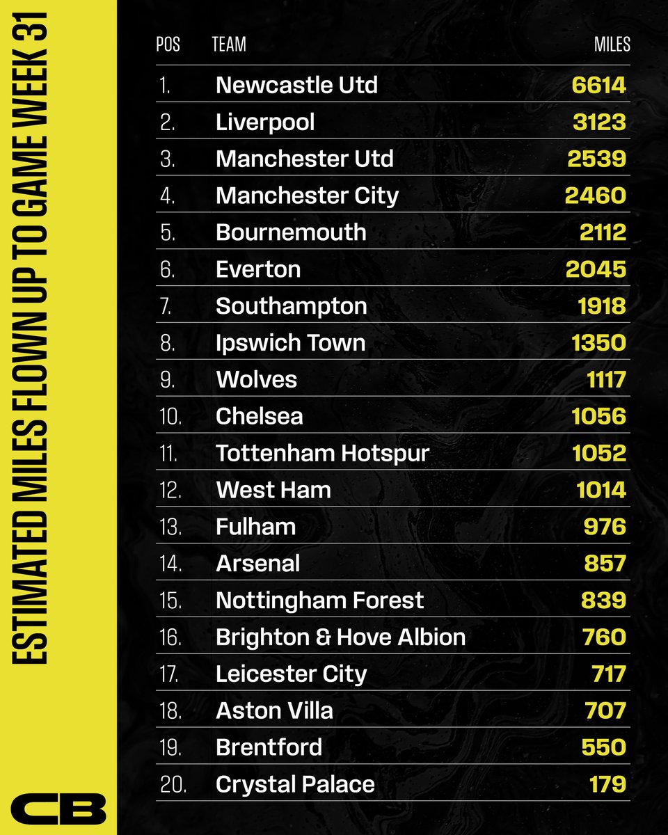 Updated League Table with seven games to go...