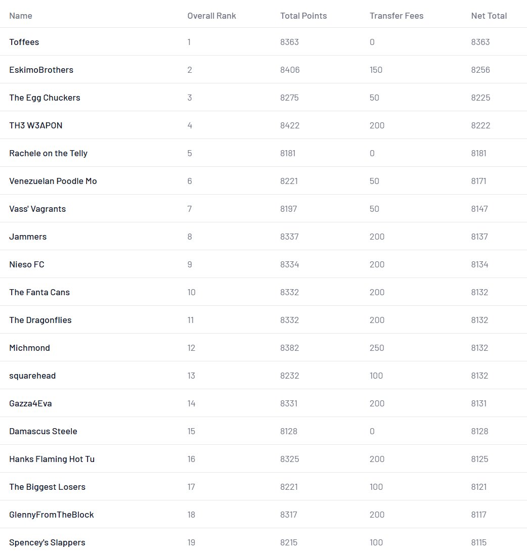 4 rounds down and the overall leader STILL hasn’t made any trades 😲

They are ranked 13th on total points, but 1st on net points thanks to not paying any transfer fees. 

Little Pepsi has the 2nd most total points, but slips to 44th(!) overall due to paying 450 points in fees