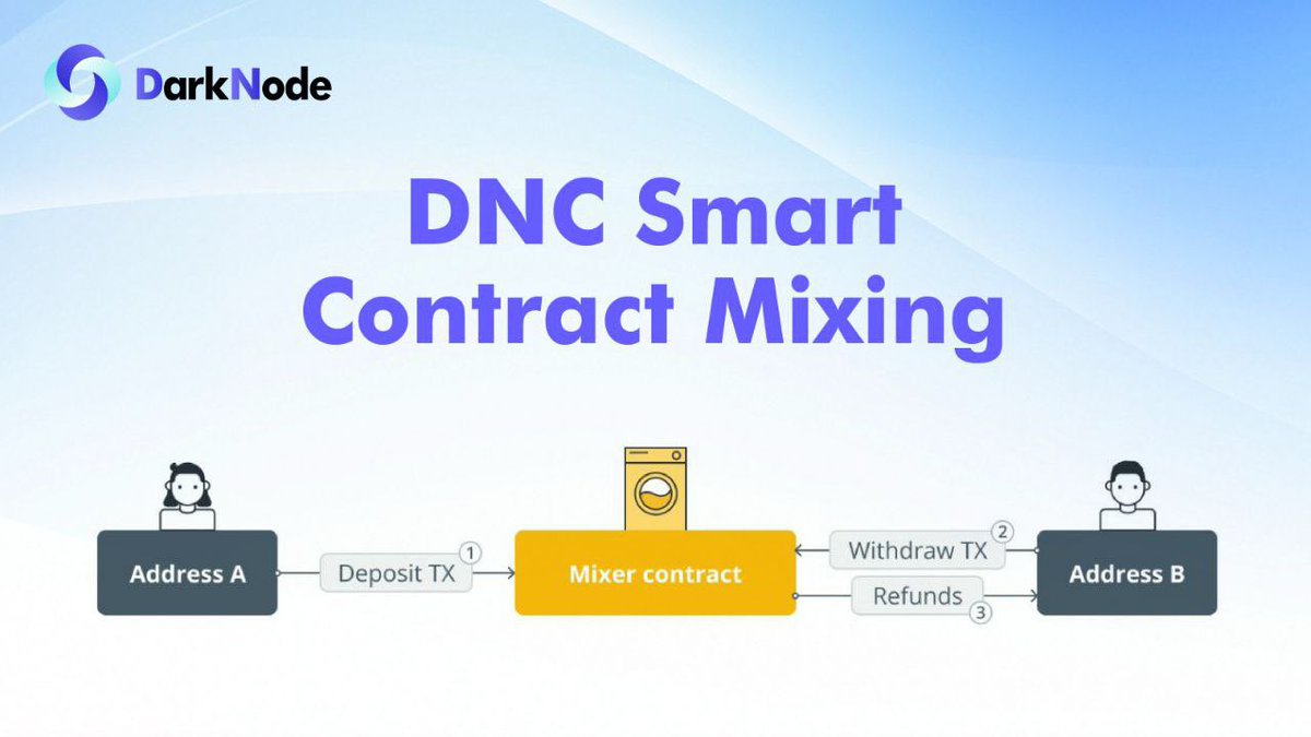 DarkNodeC's tweet photo. 🚀 DNC Smart Contract Mixing
 
Privacy in just 2 steps:
1️⃣ Deposit: Send crypto from Wallet A to mix contract
2️⃣ Withdraw: The longer you wait → the stronger anonymity → Receive at Wallet B
 
⏳ Time = Privacy: Delay mechanism breaks on-chain tracking!
 
#BlockchainPrivacy #DNCMixer