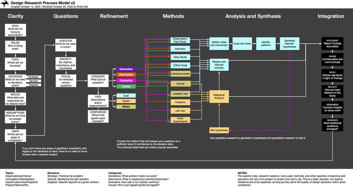 Interesting Design Research Framework to improve your Product Design UX 🙌 

Design research?
"When I say design research I mean asking and answering questions in a systematic way in order to make more intentional and informed decisions about planning and creating new things and
