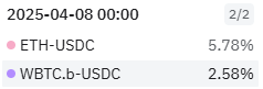 Trading up, APRs soar.

105% APR for ETH GLV deposits  
42% APR for BTC GLV deposits  

How does GLV compare to GM?  

- ETH GLV exceeds ETH-USDC GM by 5.78%  
- BTC GLV exceeds BTC-USDC GM by 2.58%  

Just use GLV.