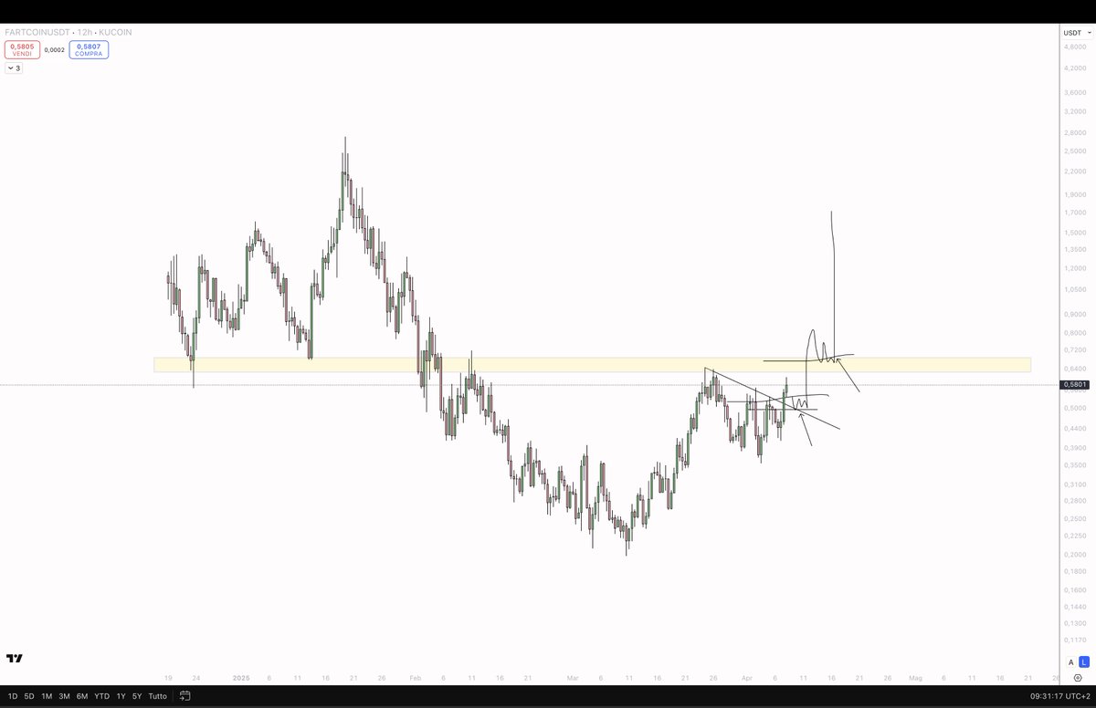 eliz883's tweet photo. #FARTCOIN

one of the coins with the best PA  at the moment....waiting for one of these triggers to activate to get back into position

yesterday it made me make a big profit https://t.co/ZYNA6iNUxg
