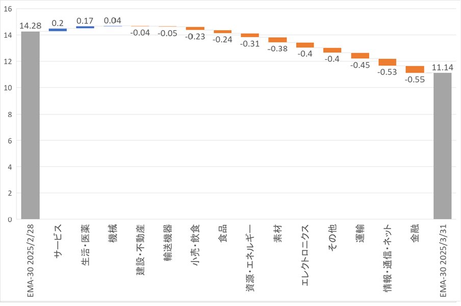 2025年3月末の日経・UTEcon日次景気指数(30日指数平滑化移動平均)は11.14(前月末比-3.14)でした。 詳細は下記Webページをご覧ください。 #景気 #経済学 utecon.net/dataproduct/da…