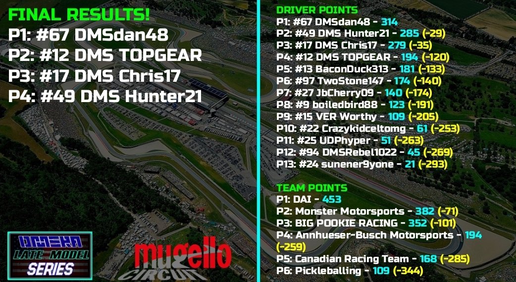 That's 4 Late Model wins in a row for DMSdan48! He takes the Win at Mugello!